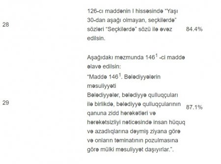 Ümumxalq səsverməsinin nəticələri açıqlandı