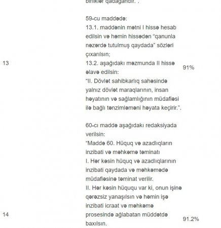 Ümumxalq səsverməsinin nəticələri açıqlandı