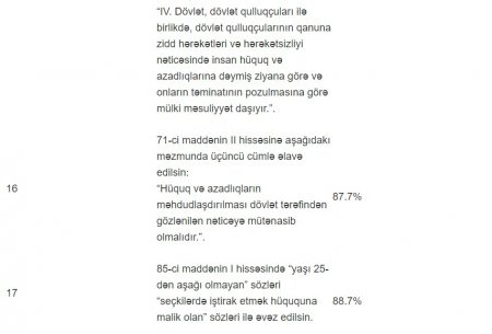 Ümumxalq səsverməsinin nəticələri açıqlandı