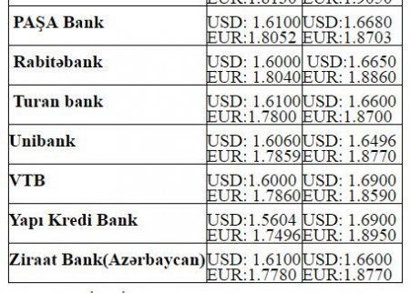 Dollar və avronun alış-satış qiymətləri