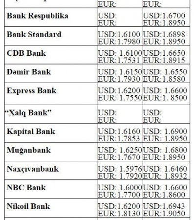 Dollar və avronun alış-satış qiymətləri