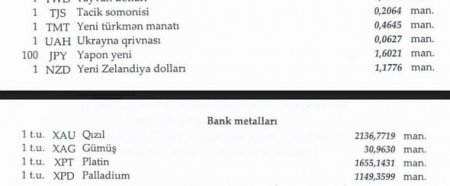 Dollar və avro ucuzlaşdı