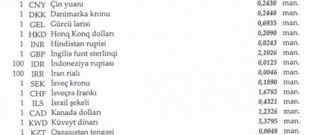 Dollar və avro ucuzlaşdı
