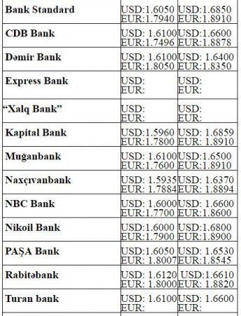 Banklarda dolların alış-satış qiymətləri
