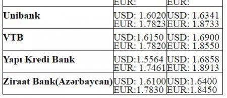 Banklarda dolların alış-satış qiymətləri