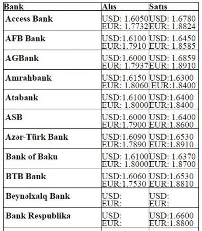 Banklarda dolların alış-satış qiymətləri