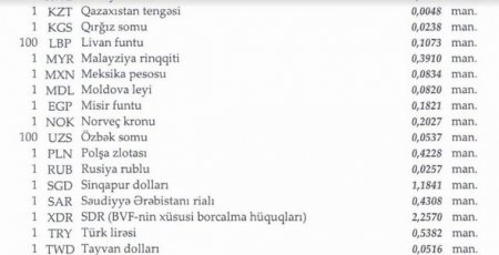 Dollar və avro ucuzlaşdı, rublun məzənnəsi isə dəyişmədi
