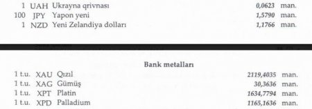 Manat xarici valyutalara nisbətdə bahalaşdı