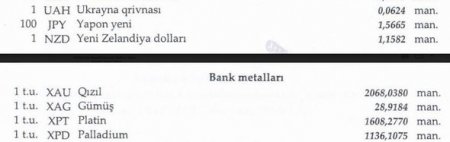 Dollar və funt sterlinq ucuzlaşdı, avro isə bahalaşdı
