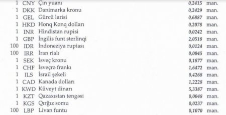Dollar və funt sterlinq ucuzlaşdı, avro isə bahalaşdı