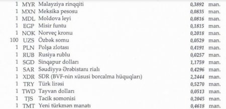 Dollar və funt sterlinq ucuzlaşdı, avro isə bahalaşdı