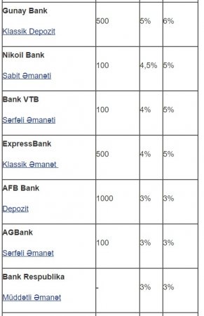 Dollar əmanəti daha sərfəli olan banklar
