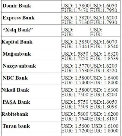 Dolların alış-satış qiymətləri