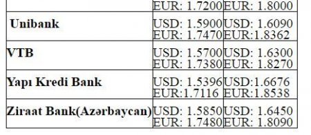 Dolların alış-satış qiymətləri