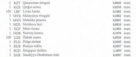 Dollar və türk lirəsi ucuzlaşdı, avro isə bahalaşdı