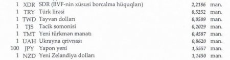 Dollar və türk lirəsi ucuzlaşdı, avro isə bahalaşdı