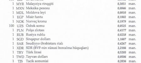 Dollar sabit qaldı, avro və funt sterlinq isə ucuzlaşdı
