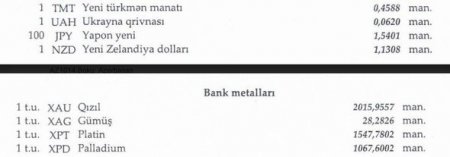 Dollar sabit qaldı, avro və funt sterlinq isə ucuzlaşdı