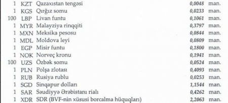 Azərbaycanda dollar, avro və funt sterlinqin ucuzlaşması davam edir