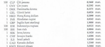 Manat əksər xarici valyutalara nisbətdə ucuzlaşıb