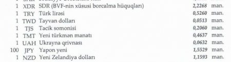 Manat əksər xarici valyutalara nisbətdə ucuzlaşıb