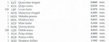 Manat əksər xarici valyutalara nisbətdə ucuzlaşıb