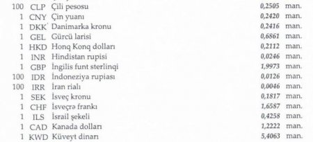 Dollar sabit qaldı, avro və funt sterlinq isə bahalaşdı