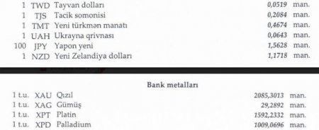 Dollar sabit qaldı, avro və funt sterlinq isə bahalaşdı