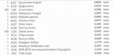 Dollar sabit qaldı, avro və funt sterlinq isə bahalaşdı