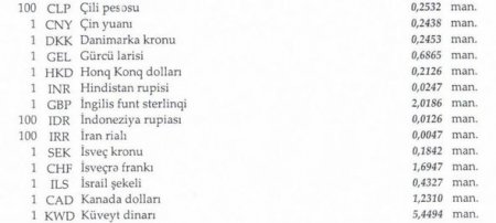 Manat əksər xarici valyutalara nisbətdə ucuzlaşıb