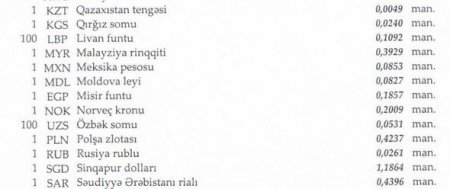 Manat əksər xarici valyutalara nisbətdə ucuzlaşıb