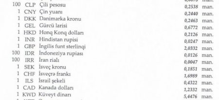 Dollar sabit qaldı, avro isə bahalaşdı