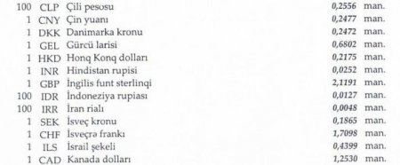 Dollar və funt sterlinq manata qarşı bahalaşıb
