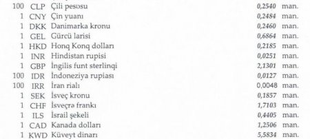 Dollar bahalaşdı, avro isə ucuzlaşdı
