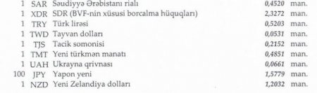 Dollar bahalaşdı, avro isə ucuzlaşdı