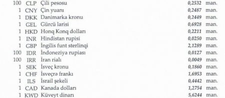 Dollar və avro bahalaşdı