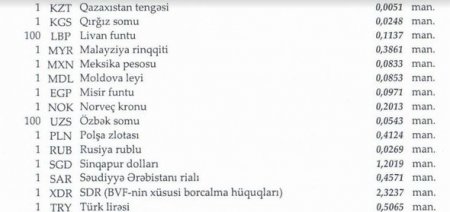 Dollar və avro bahalaşdı