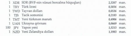 Dollar sabit qaldı, funt sterlinq isə bahalaşdı