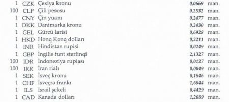 Dollar sabit qaldı, funt sterlinq isə bahalaşdı