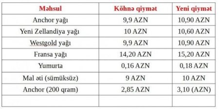 Bakıda ərzaqlar kəskin bahalaşdı