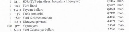 Manat əksər xarici valyutalara nisbətdə ucuzlaşıb
