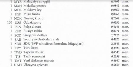Manat əksər xarici valyutalara nisbətdə ucuzlaşıb