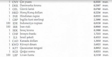 Manat əksər xarici valyutalara nisbətdə ucuzlaşıb