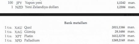 Manat əksər xarici valyutalara nisbətdə ucuzlaşıb