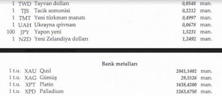 Dollar bahalaşdı, avro və funt-sterlinq isə ucuzlaşdı