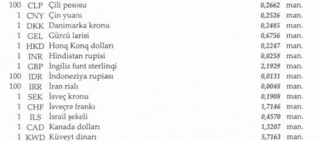 Dollar bahalaşdı, avro və funt-sterlinq isə ucuzlaşdı