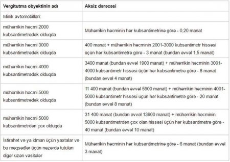 İdxal olunan avtomobil və yaxtalara görə vergilər artırılır
