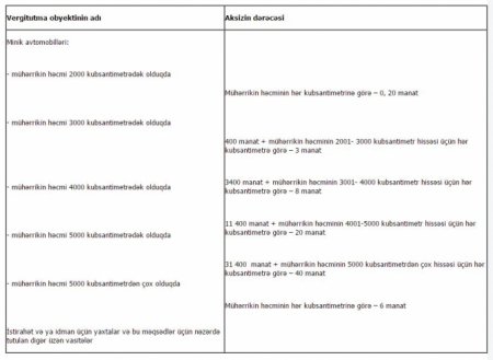Azərbaycana gətirilən maşınların gömrük rüsumu artdı