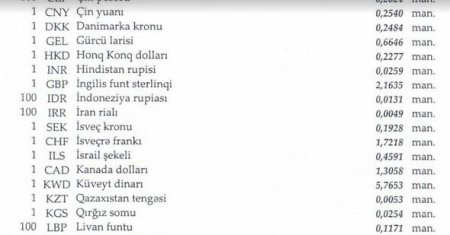 Dollar sabit qaldı, avro isə ucuzlaşdı