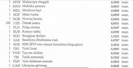 Dollar sabit qaldı, avro isə ucuzlaşdı